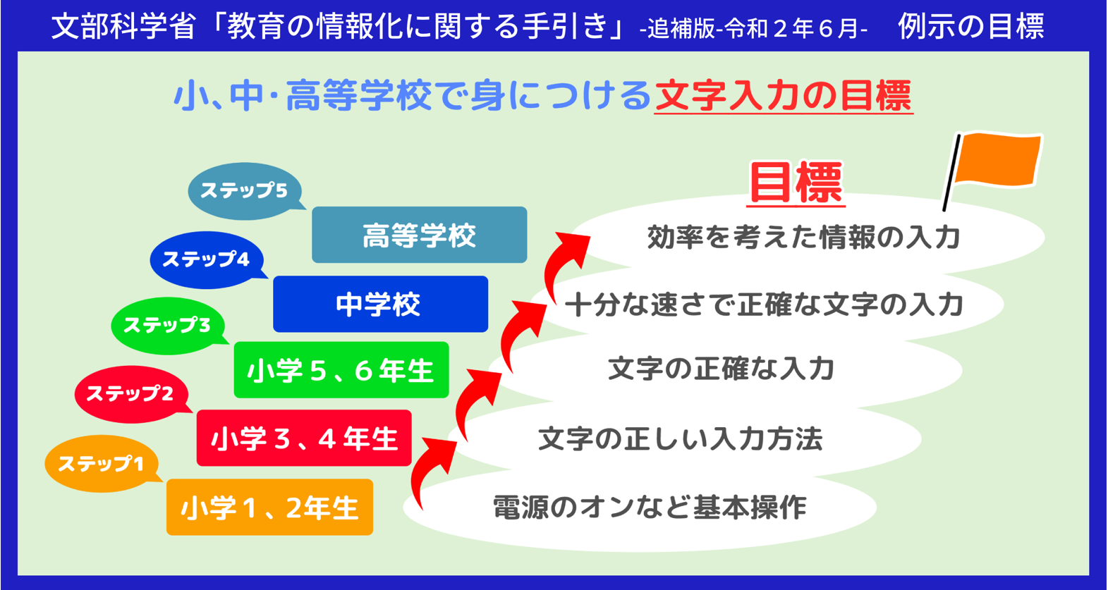 構成