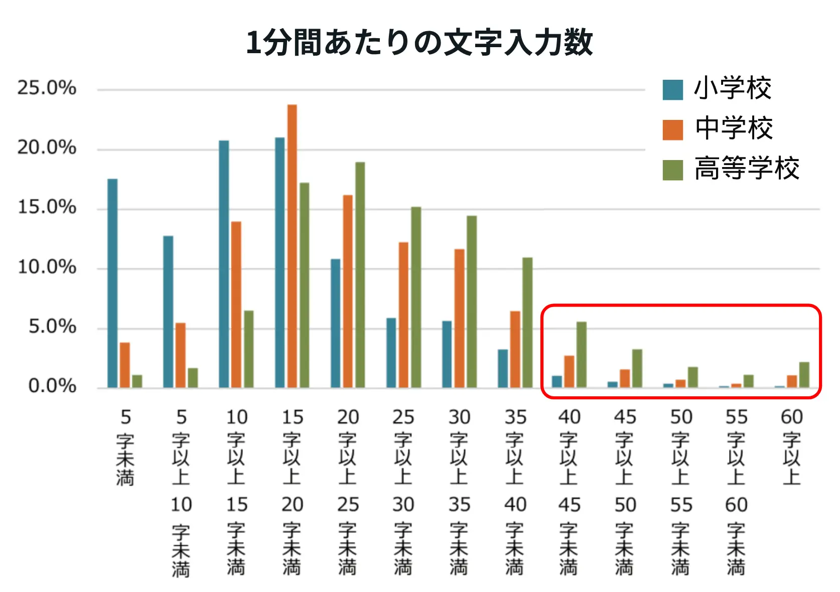 1分間あたりの文字入力数