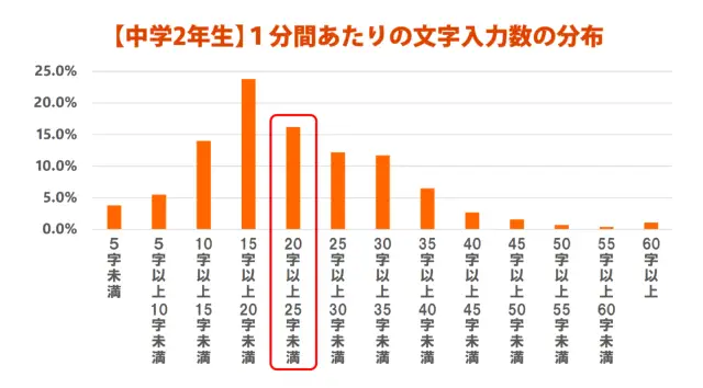 一分間あたりの入力文字数の分布