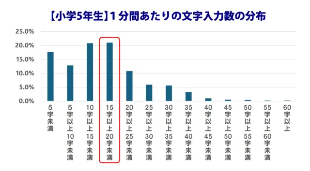 一分間あたりの入力文字数の分布