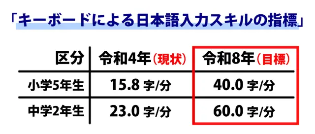 キーボードによる日本語入力スキルの指標