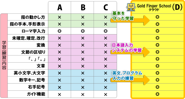 タイピングソフトの機能を比較