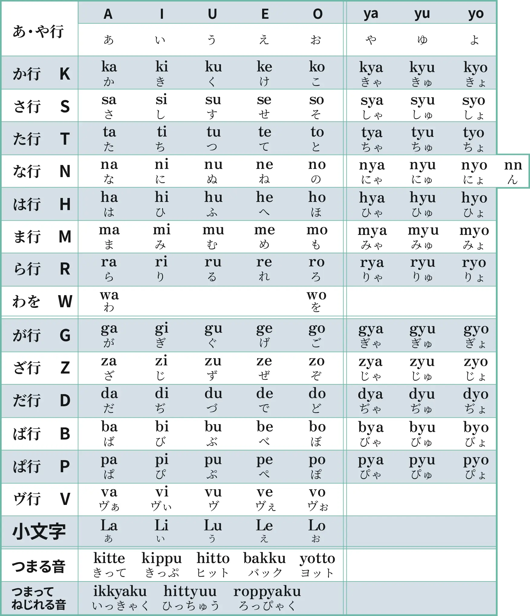 ローマ字50音表