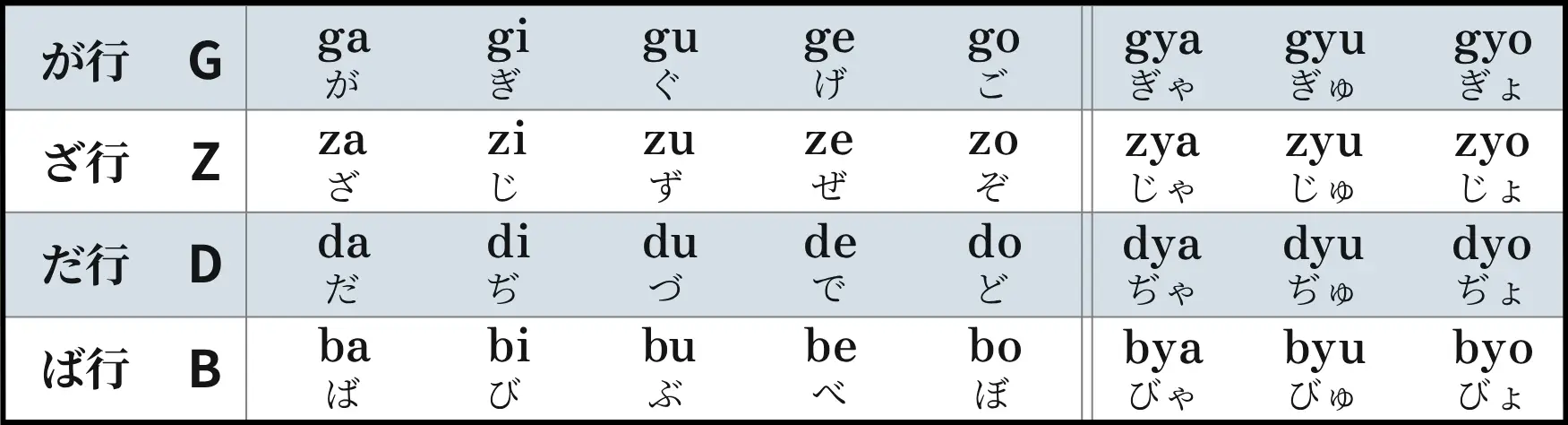 ローマ字50音順が・ざ・だ・ば行
