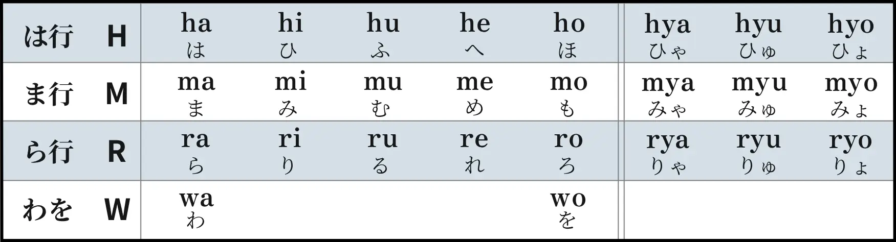 ローマ字50音順は・ま・ら・わ行