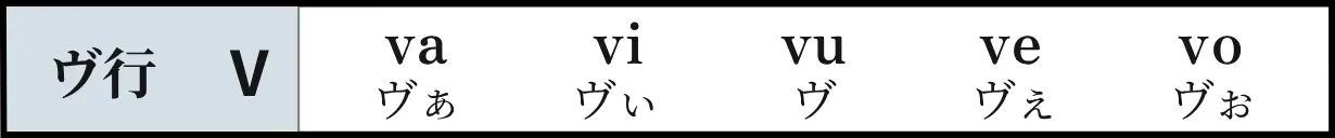 ローマ字50音順ヴ行