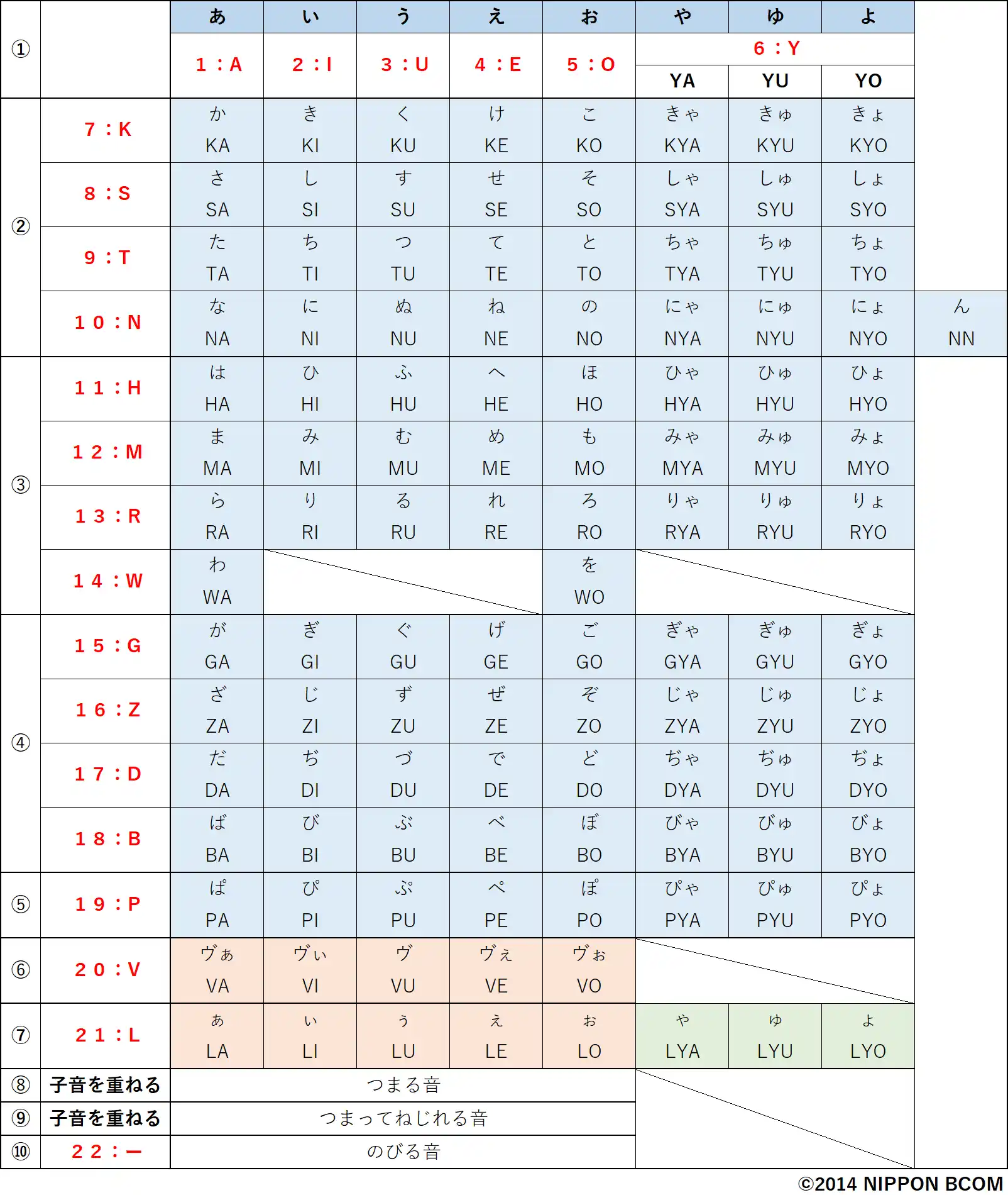 ローマ字５０音表