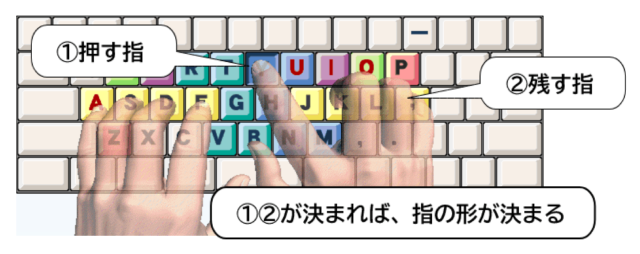 基本を守った操作の学習