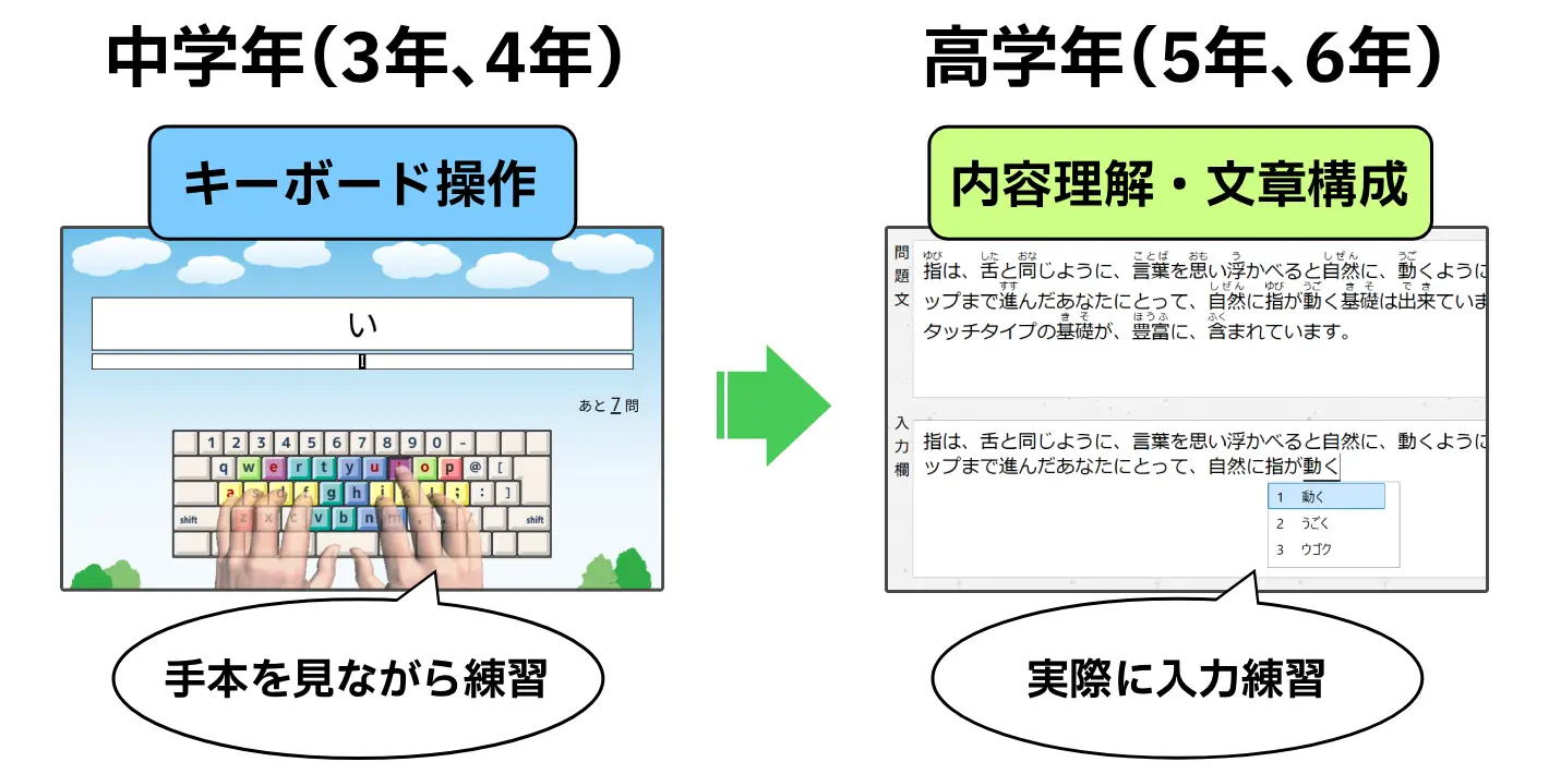 学習負荷の分散