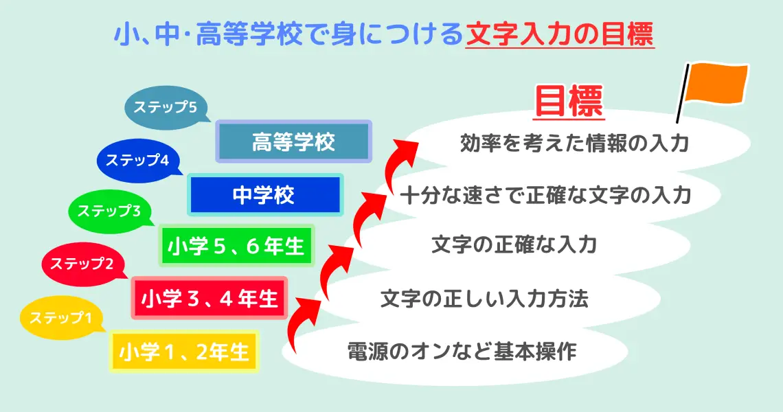 小中高等学校で身につける文字入力の目標