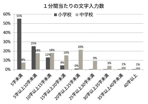 平成25年１分間当たりの文字入力数