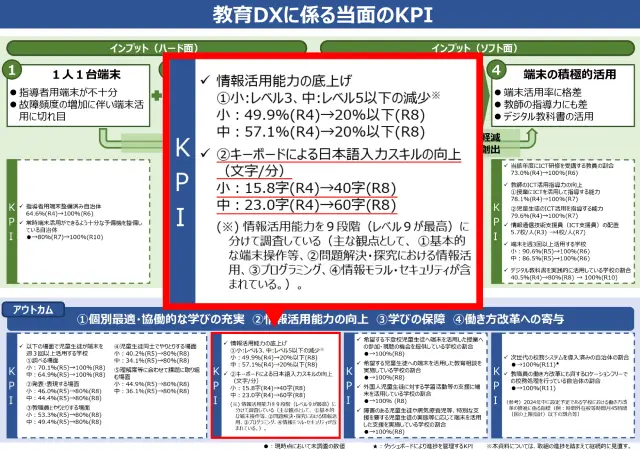 教育DXに係る当面のDPI