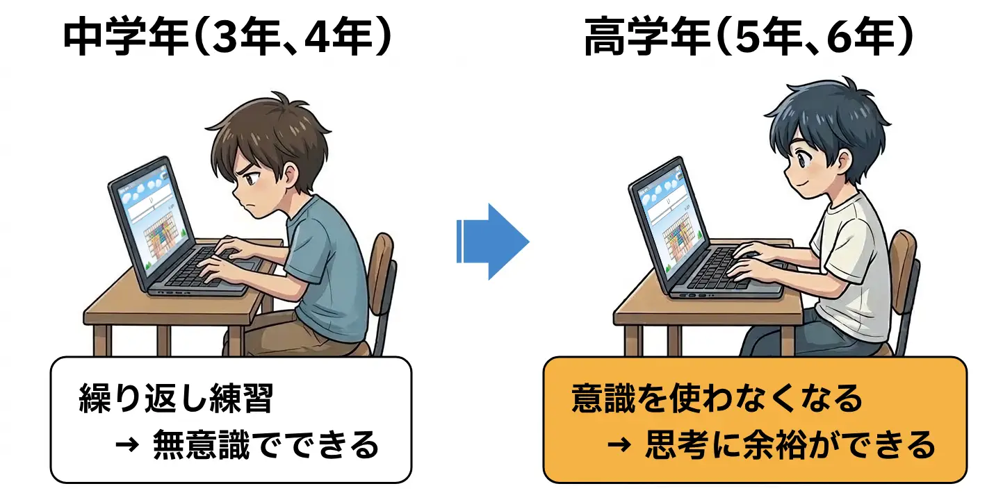 自動化のしやすさ